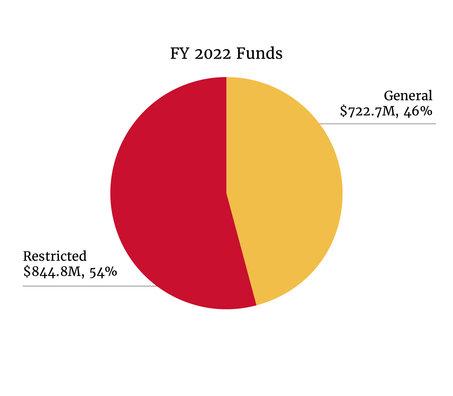 FY2022 Funds pie chart
