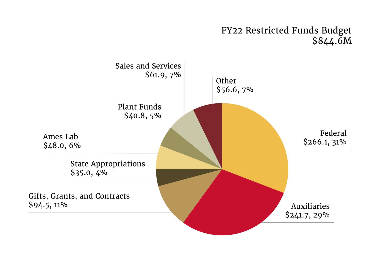 FY2022 restricted funds pie chart